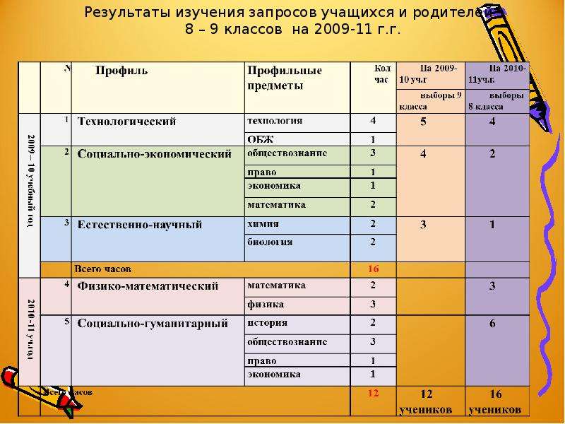 Профильные уроки 10 класс