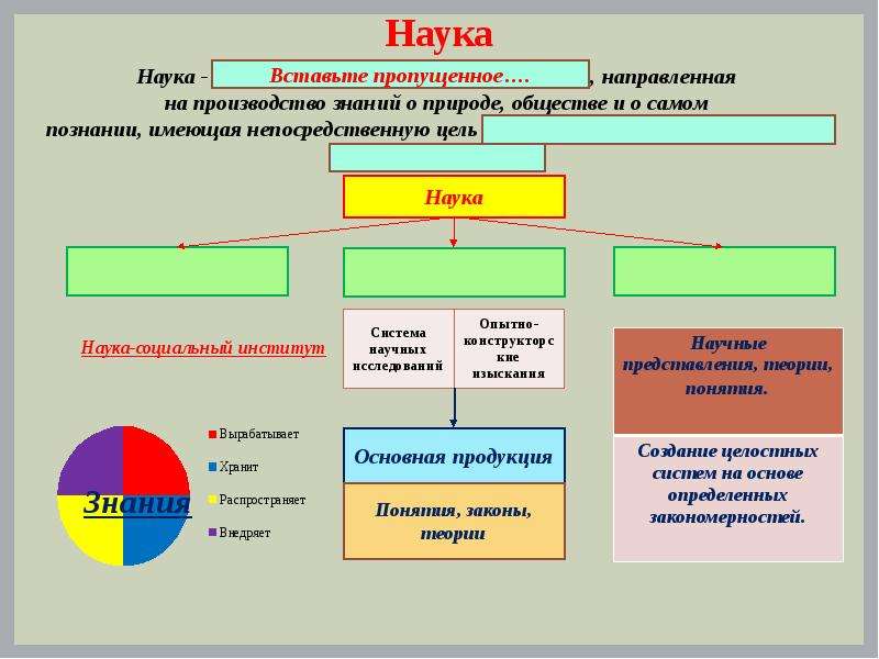 Тема наука образование. Наука в современном обществе схема. Наука и образование презентация. Наука это в обществознании. Наука и образование Обществознание.