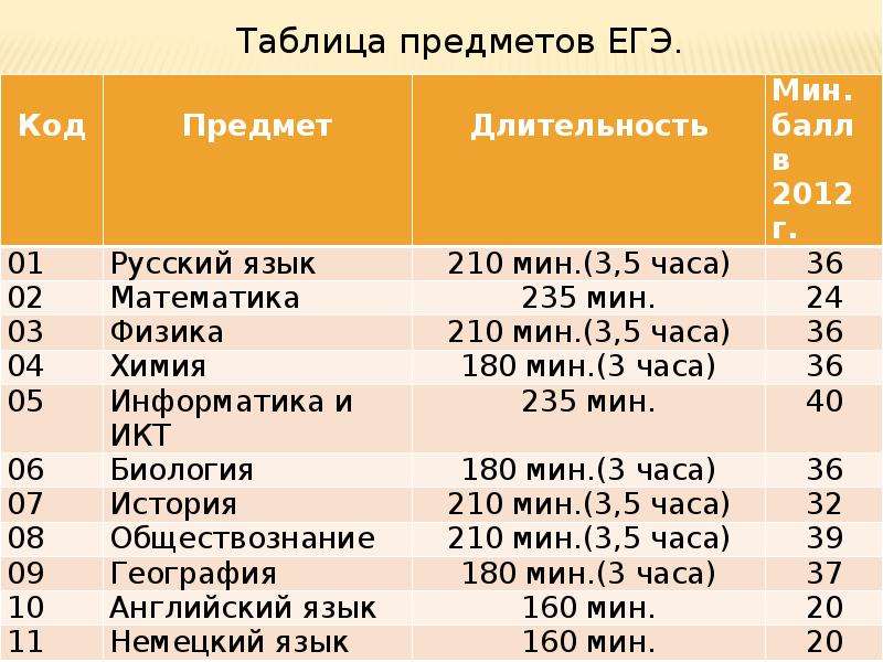 Код предмета. Коды предметов ЕГЭ. Код предмета русский язык ЕГЭ. Код предмета история ЕГЭ. Код предмета ЕГЭ Обществознание.