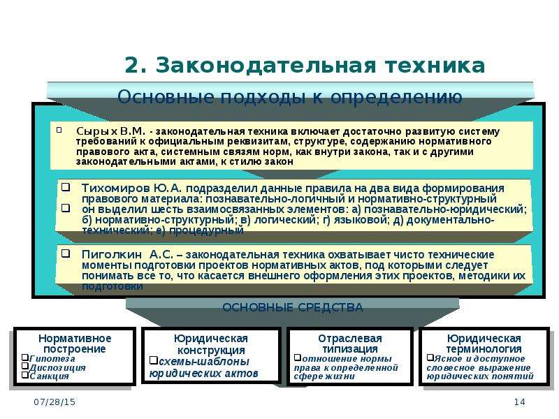 Содержание нормативных правовых актов