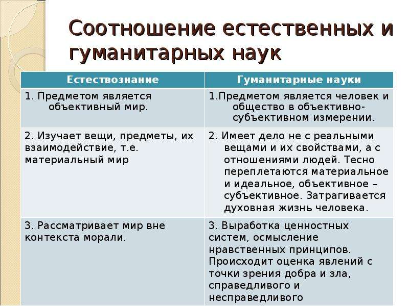 Особенности естественных наук. Естественные науки и Гуманитарные науки сходства и отличия. Взаимосвязь гуманитарных и естественных наук. Сходства гуманитарных и естественных наук. Различие естественных и социально-гуманитарных наук.