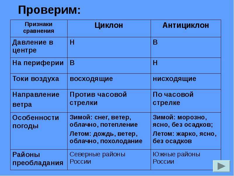 Что общего у антициклона и циклона кратко. Циклон и антициклон таблица. Признаки циклон антициклон таблица география 8 класс. Таблица по географии 8 класс признаки циклон антициклон. Характеристика циклона и антициклона.