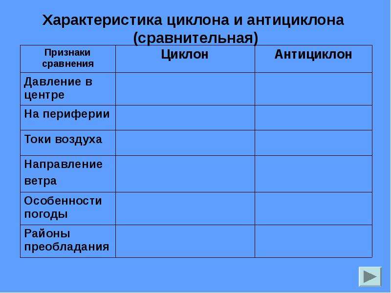 Сходства циклона и антициклона 8 класс. Сравнительная характеристика циклона и антициклона. Характеристика циклона и антициклона. Признаки циклона и антициклона. Признаки сравнения циклон и антициклон.