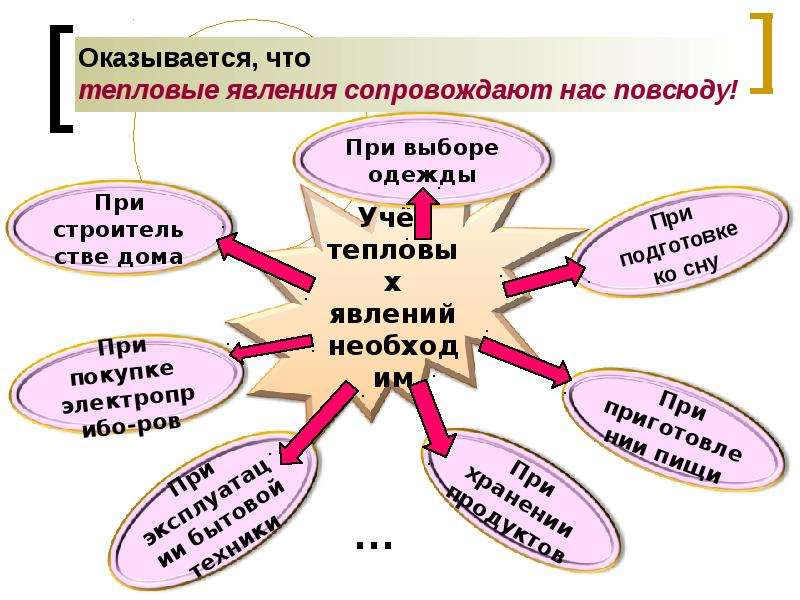 Тепловые явления физика 8 класс. Тепловые явления 5 класс. Роль тепловых явлений в жизни. Тепловые явления в жизни человека. Тепловые явления в быту.