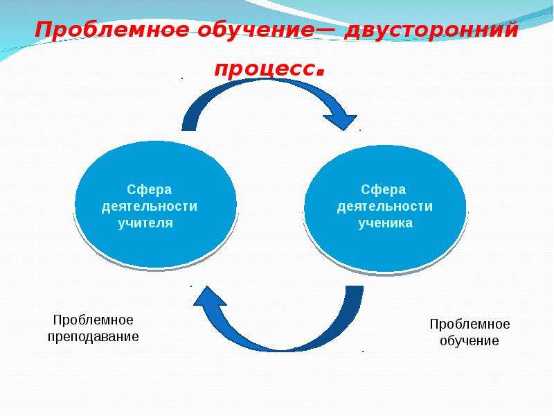 Проблемное обучение презентация по психологии