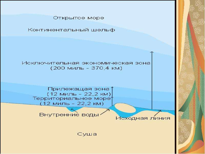 Внутренние морские воды картинки