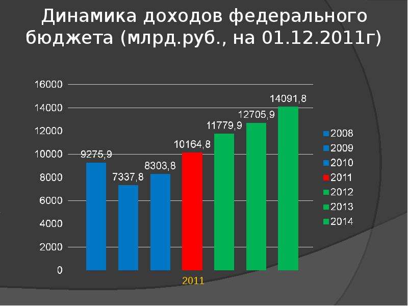 Динамик прибыли. Динамика расходов федерального бюджета. Динамика доходов бюджета. Динамика доходов государственного бюджета РФ. Динамика доходов федерального бюджета млрд. Руб.