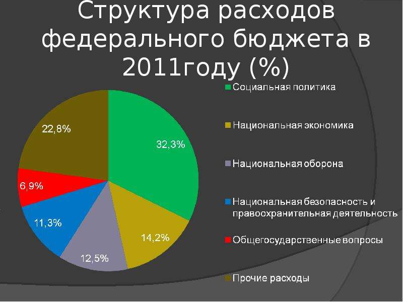 4 федеральный бюджет. Структура расходов государственного бюджета РФ. Структура расходов российского федерального бюджета. Структура федерального бюджета РФ. Структура бюджет России в процентах.