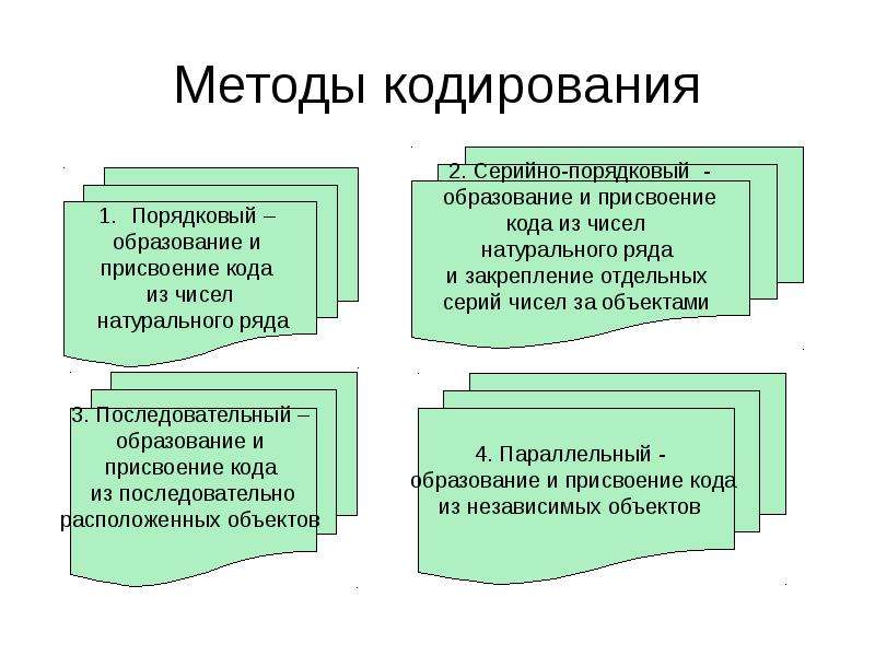 Методы кодирования товаров