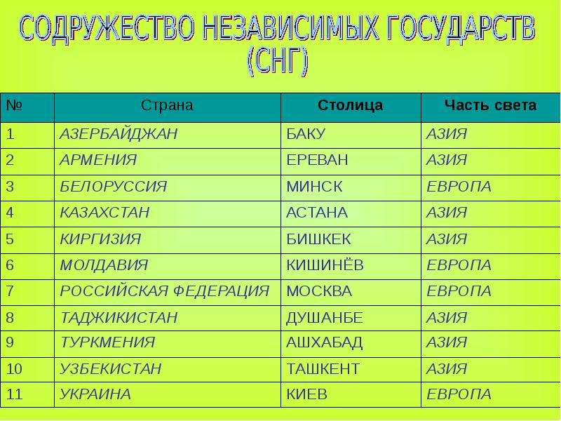 Содружество независимых государств таблица. Страны СНГ И их столицы. 15 Стран СНГ список.