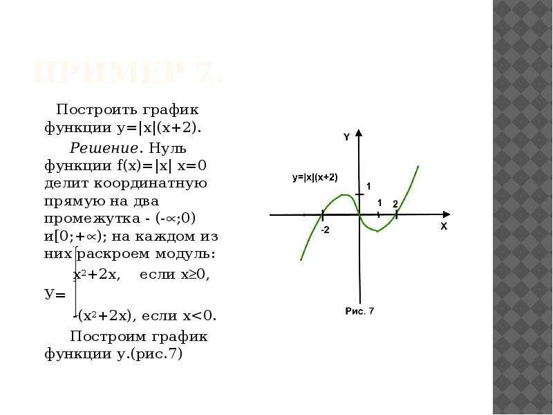 Постройте эскиз графика функции f. Графическое решение функции. Графики функций решение. Построить график функции с решением. Постройте график функции решение.