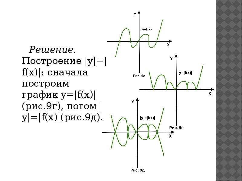 Презентация построение графиков функций содержащих модули