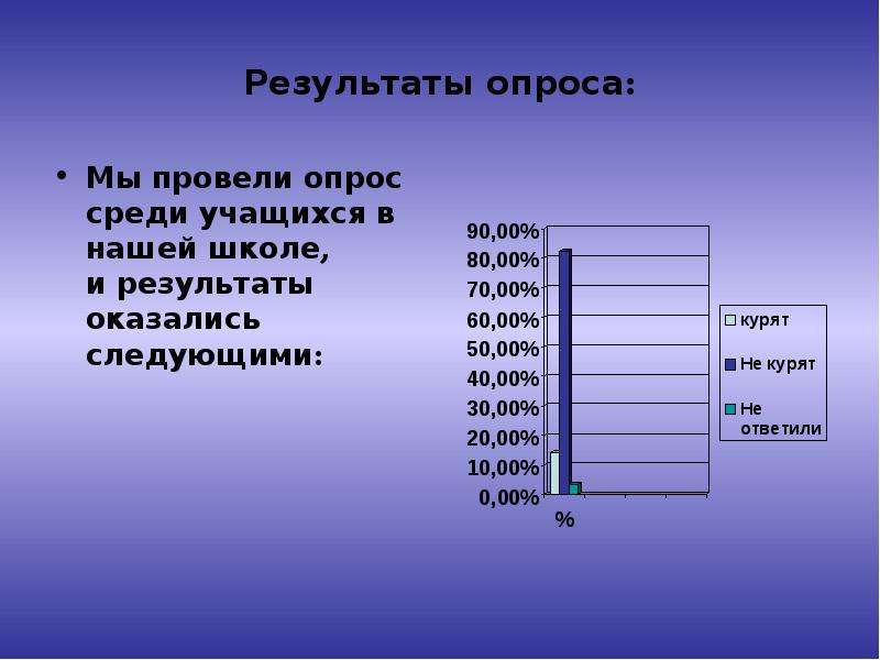 Результаты оказались. Опрос среди учащихся. Провести опрос среди учащихся. Результаты опроса среди учащихся. Мы провели опрос среди учащихся.