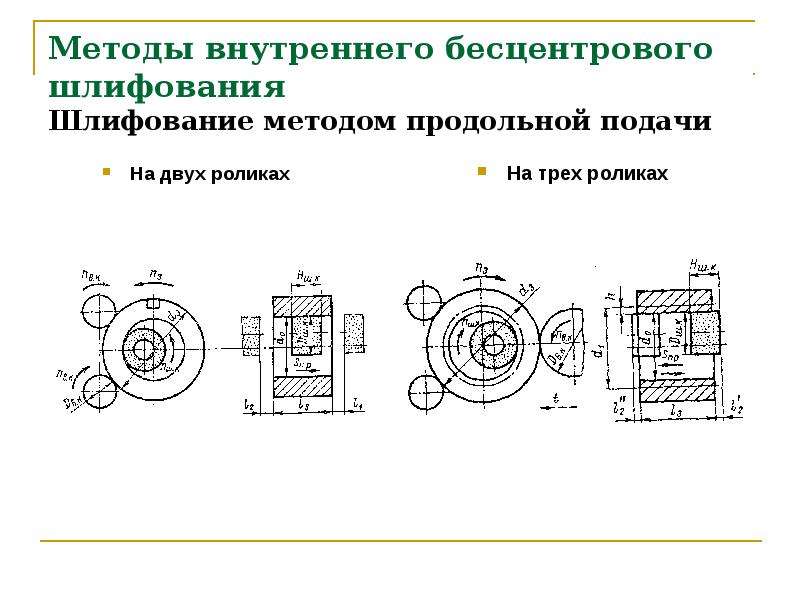 Методика внутренней. Бесцентровое внутреннее шлифование. Обработка на безцентровошлифовальных станках. Методы шлифования ВЦП. Бесцентровое шлифование с продольной подачей схема.