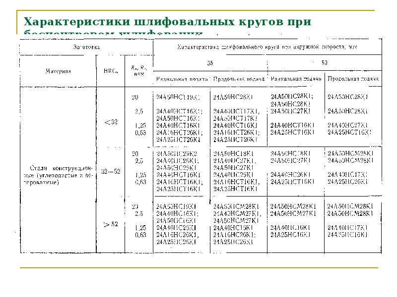 Характеристики круга. Параметры шлифовального абразивного круга. Таблица характеристик шлифовального круга. Обозначение характеристик кругов шлифовальных. Выбор шлифовального круга таблица.