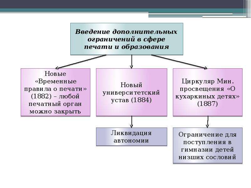 Внутренняя политика александра 3 схема