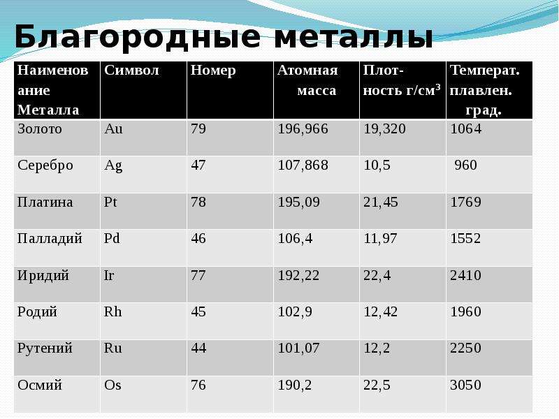 Какие темы стали ведущими в русском. Таблица характеристик благородных металлов. Благородные металлы. Благородные металлы список. Благородные неметаллы список.