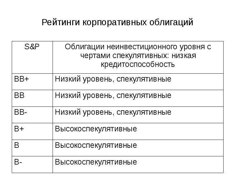 Кредитный рейтинг облигаций это. Классификация корпоративных облигаций. Рейтинг облигаций. Рейтинг ценных бумаг. Рейтинги надежности корпоративных облигаций.