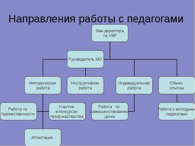 Вакансия заместителя по безопасности школы. Направления работы заместителя директора по УВР.