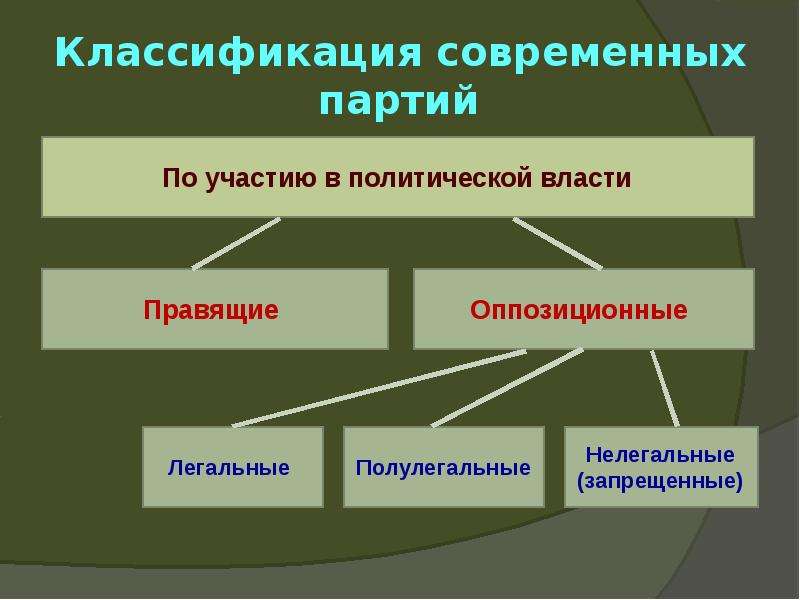 Избирательная система политической партии. Классификация современных партий. Классификация современных партий по социальной базе. Партии по участию в политической власти. По участию в политической власти партии делятся на.