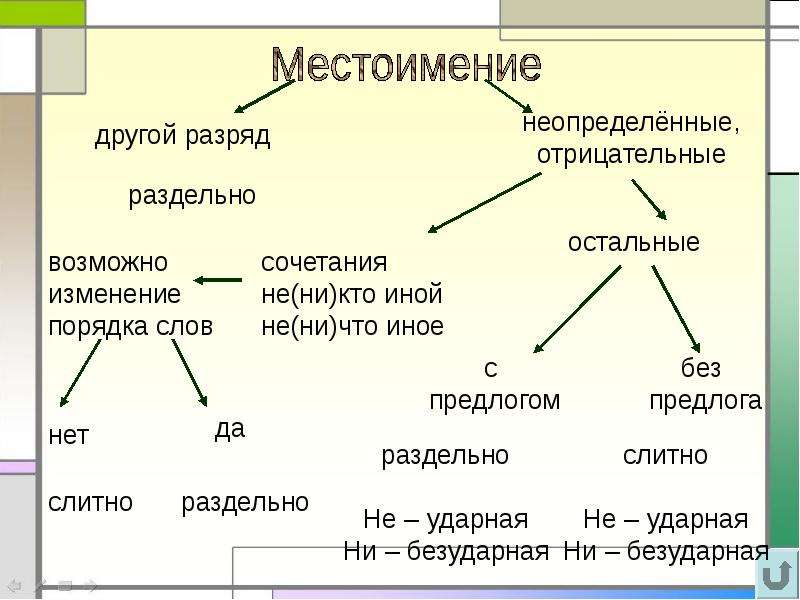 Что не кто иной. Изменение порядка слов. Различение частицы не и приставки не. Презентация на тему различение частицы не и приставки не 7 класс.