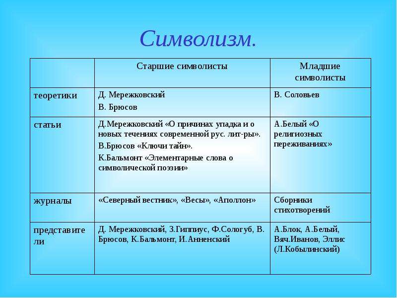 Младше помладше различия. Старшие символисты таблица. Печатные издания символизма. Старшие и младшие символисты. Статьи символизма.