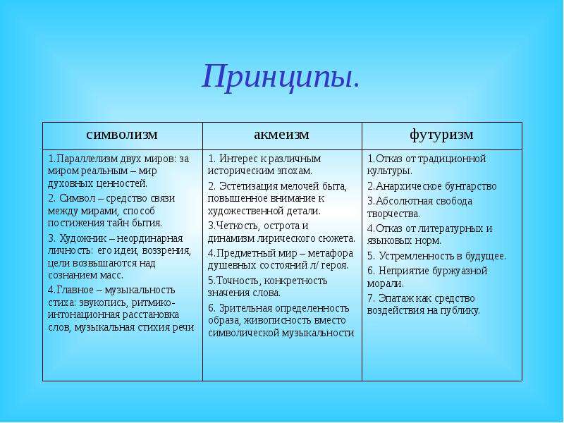 Символизм акмеизм футуризм. Таблица символизм акмеизм футуризм. Таблица литература символисты. Основные принципы символизма. Символисты акмеисты футуристы таблица.