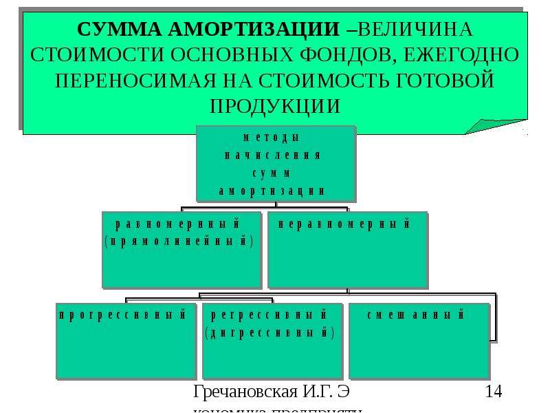 Ежегодный перенесли. Величина амортизационного фонда.