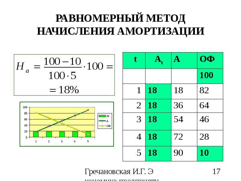 Равномерная схема амортизации