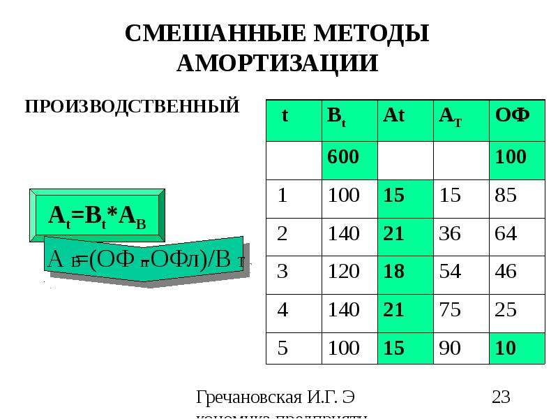 Производственные методики. Производственный метод амортизации. Амортизация производительный способ. Производственный метод амортизации пример. Производственный метод амортизации формула.