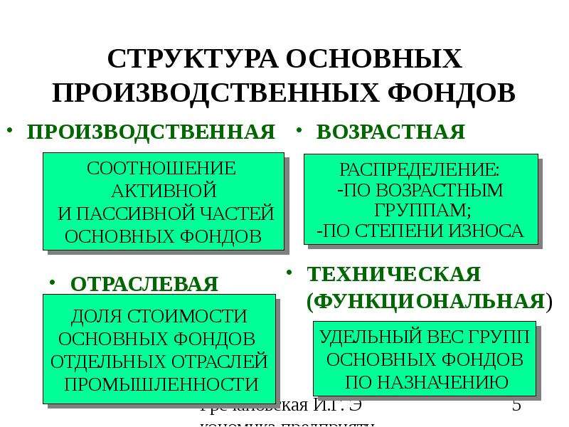 Сущность производственных фондов. Структура основных производственных фондов. Структура ОПФ. Основные производственные фонды структура. Структура основных производственных фондов предприятия.