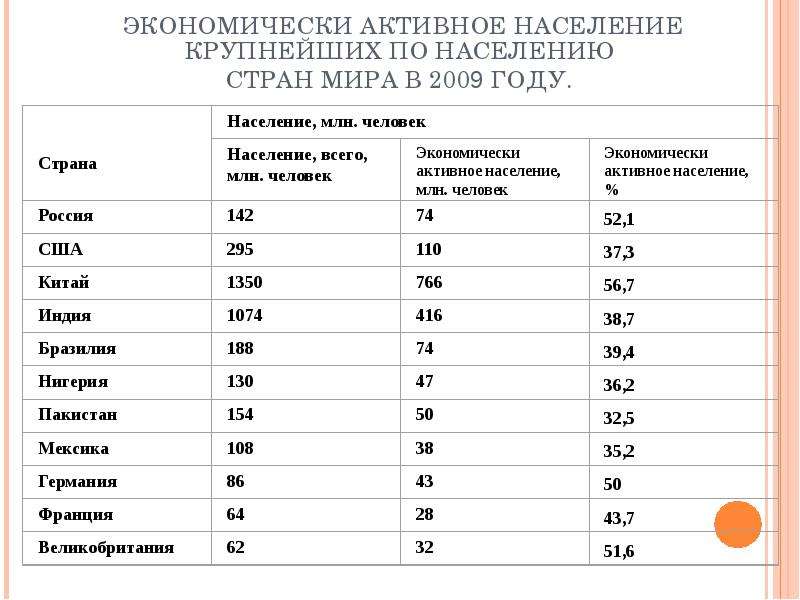 Более высоким уровнем экономического. Экономически активное население мира. Экономически активное население стран мира. Доля экономически активного населения. Доля экономически активного населения в мире.