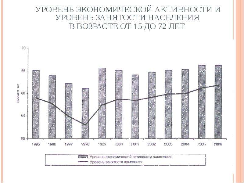 Уровень занятого населения. Уровень экономической активности. Уровень занятости экономически активного населения. Экономическая активность. Уровень экономической активности населения.