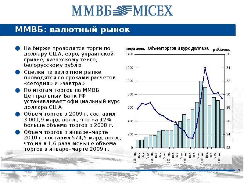 Итоги торгов на московской