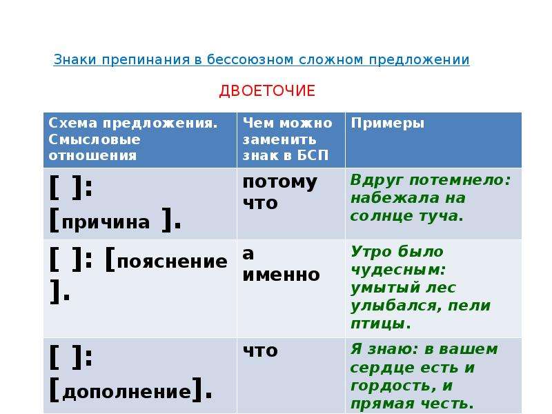 Русский язык 9 класс двоеточие в бсп. Двоеточие в бессоюзном предложении таблица 9 класс. Схема бессоюзного сложного предложения с двоеточием. Двоеточие в бессоюзном сложном предложении. Бессоюзные сложные предложения примеры со схемами.