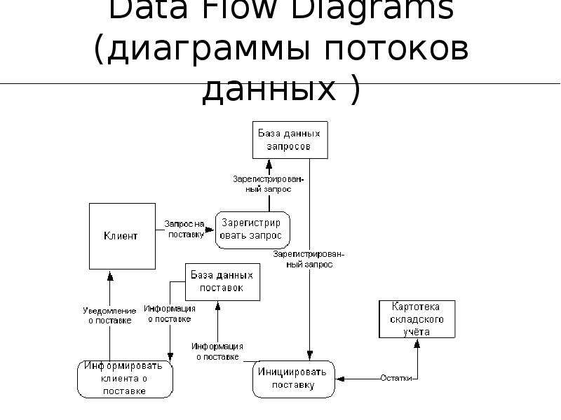 Диаграммы потоков данных dfd представляет собой