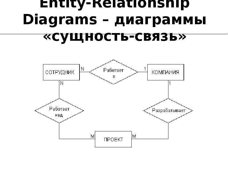 Создание диаграммы сущность связь