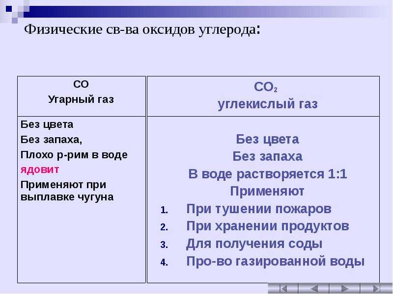 Углекислый газ свойства. Физические свойства угарного газа и углекислого газа. Сравнение углекислого газа и угарного газа таблица. Физические свойства угарного и углекислого газа таблица. Химические свойства углекислого газа таблица.