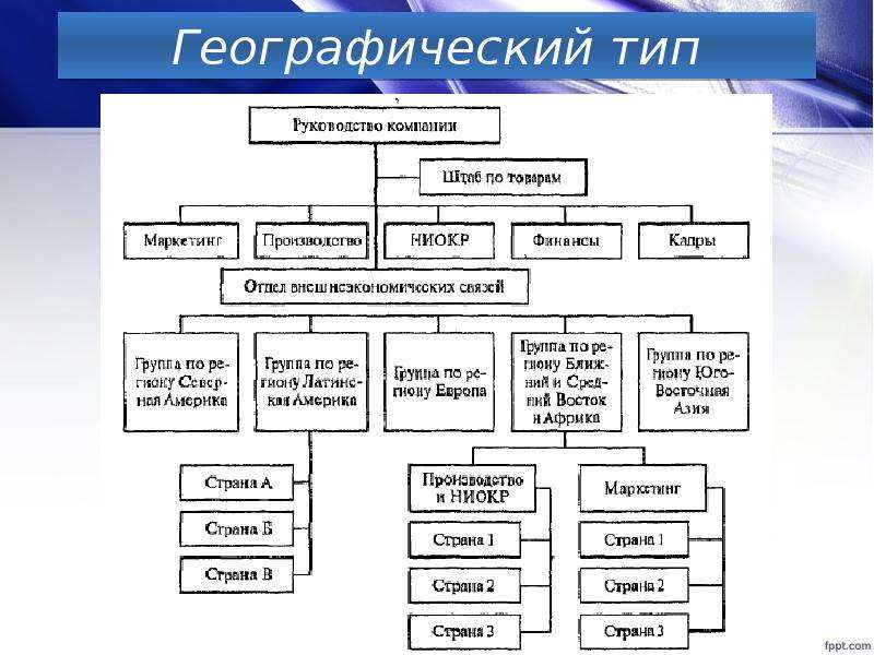 Географический тип. Типы организационных структур отдела маркетинга. Географическая организационная структура. Организационная структура маркетингового агентства. Географическая структура управления.