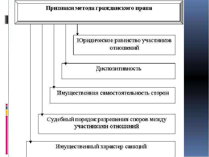 Признак способа. Метод гражданского права схема. Метод гражданского права пример. Предмет и метод гражданского права схема. Метод гражданского права основные признаки.