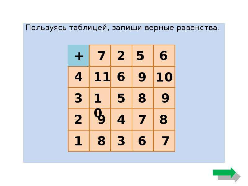 Пользуясь таблицей 4 с 9. Разгадай правило по которому составлена таблица. Запиши равенства, пользуясь таблицей. Запиши равенство пользуясь таблицей 2 класс. Запишите равенства пользуясь таблицей 2 класс.