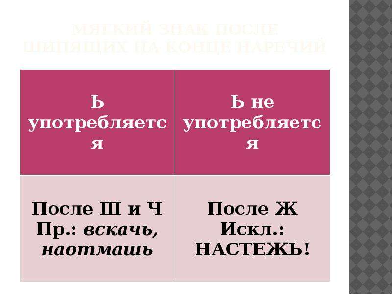 Ь после шипящих в наречиях урок с презентацией