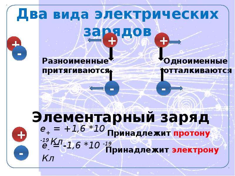 Виды электрических зарядов. Два вида электрических зарядов. Назовите два вида электрических зарядов. Электрический заряд два вида заряда. Два вида электричества.