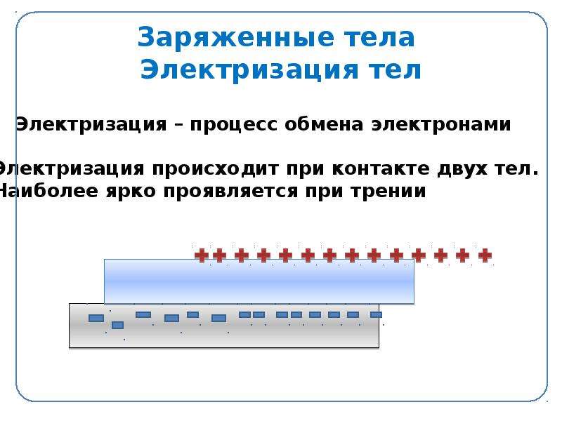 Заряженные тела. Заряженные тела электризация тел. Заряженные тела кратко. Заряженное тело. Электрически заряженные тела.