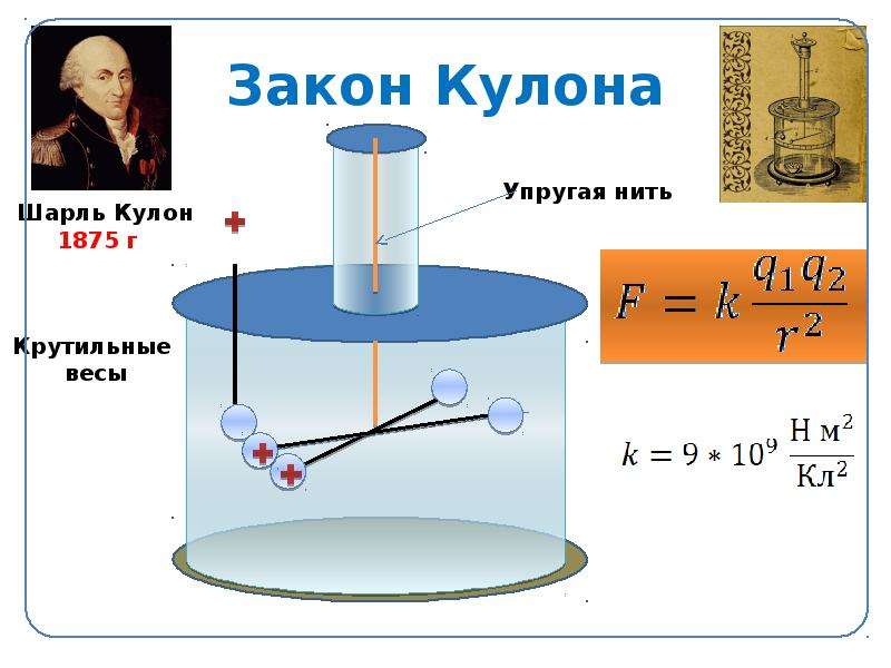 Закон кулона картинки