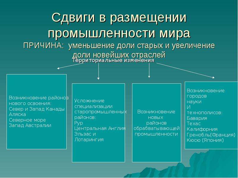 Территориальная организация промышленности. Сдвиги в размещении отраслей. Причины размещение отрасли.