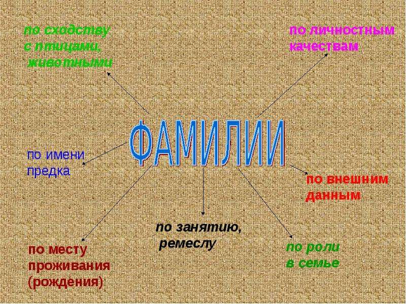 Моя фамилия. Фамилия презентация. Презентация моя фамилия. Проект на тему моя фамилия. Проект моя фамилия 3 класс.