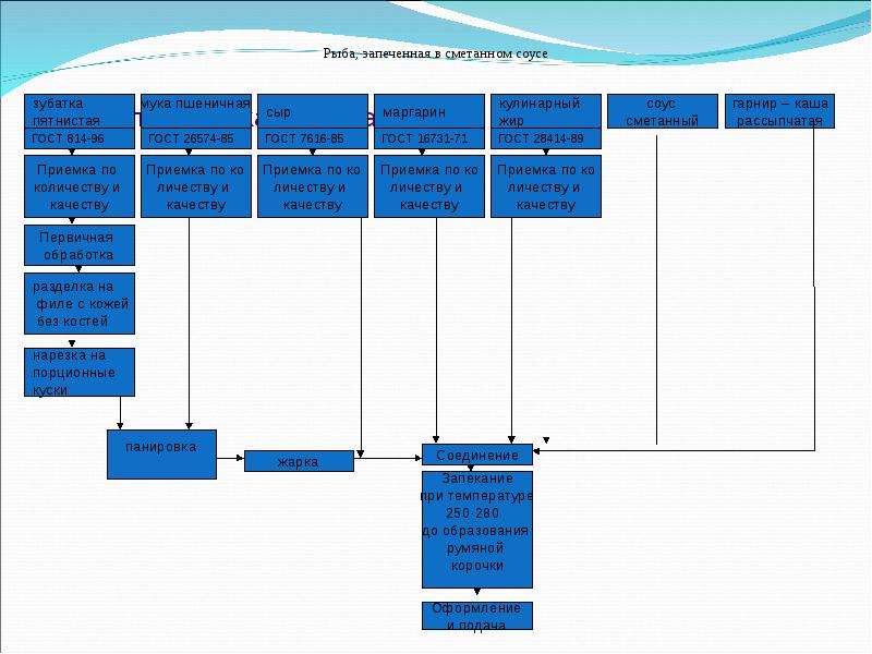 Технологическая схема рыба припущенная по русски