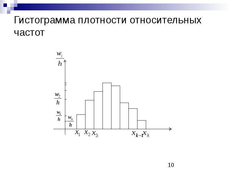 Гистограмма относительных частот. Гистограмма плотности относительных частот. Гистограмма частот случайной величины. Полигон и гистограмма относительных частот. Гистограмма относительных частот в статистике.