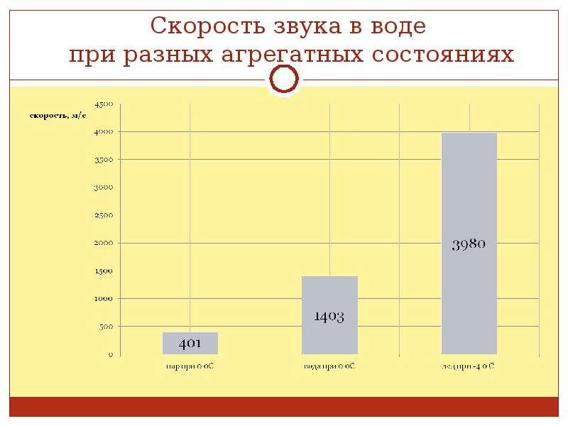 Скорость звука в воде. График скорости звука в воде. Скорость звука в разных агрегатных. Звуковые волны в агрегатном состоянии.